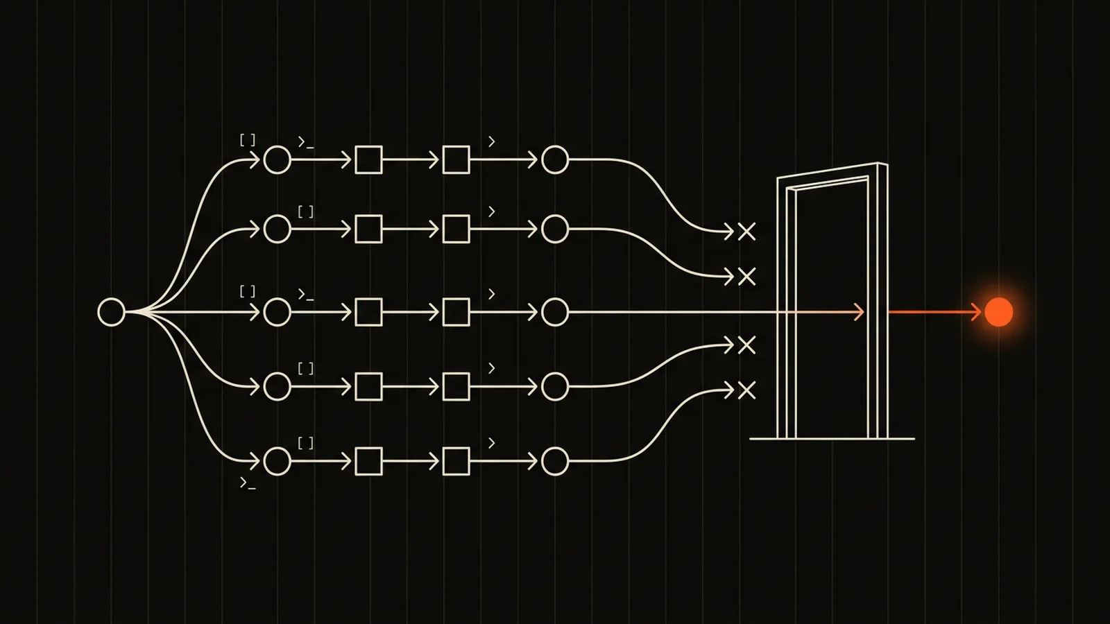 Diagram: AI coding agents report success on work that does not actually run.