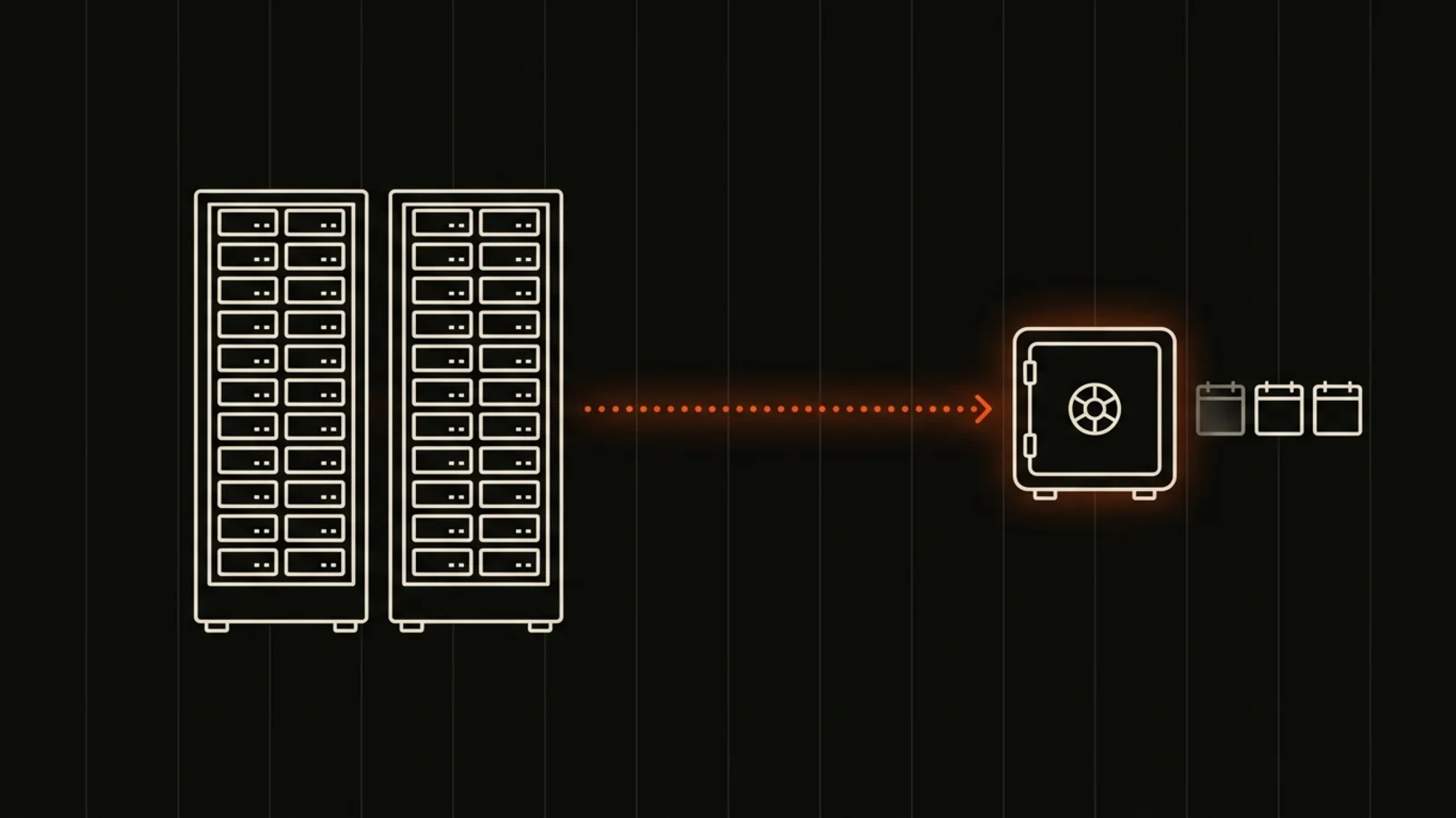 Diagram: Around 30 production projects on two servers, with backups that depended on someone remembering.