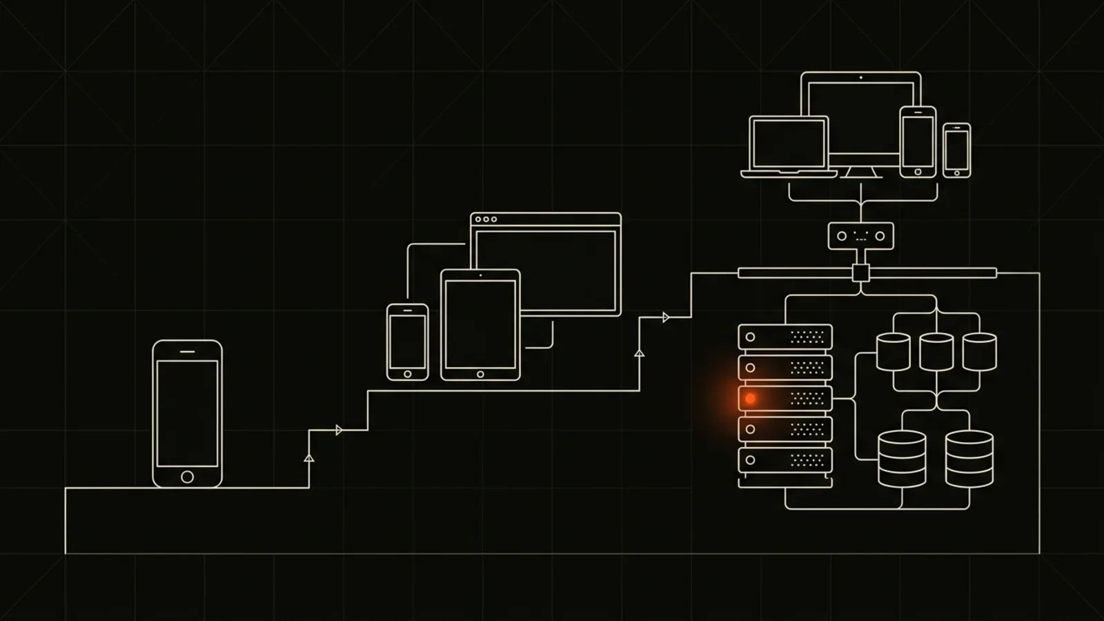 Diagram: a single phone, then a cluster of devices, then a full system of devices, servers and databases, connected by a rising path.